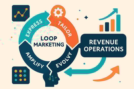 Necesito una imagen destacada para un artculo de blog titulado Loop Marketing y Revenue Operations La nueva frmula para escalar ingresos en la era de la inteligencia artificial La imagen debe representar visualmente la conexin entre el nuevo framewor