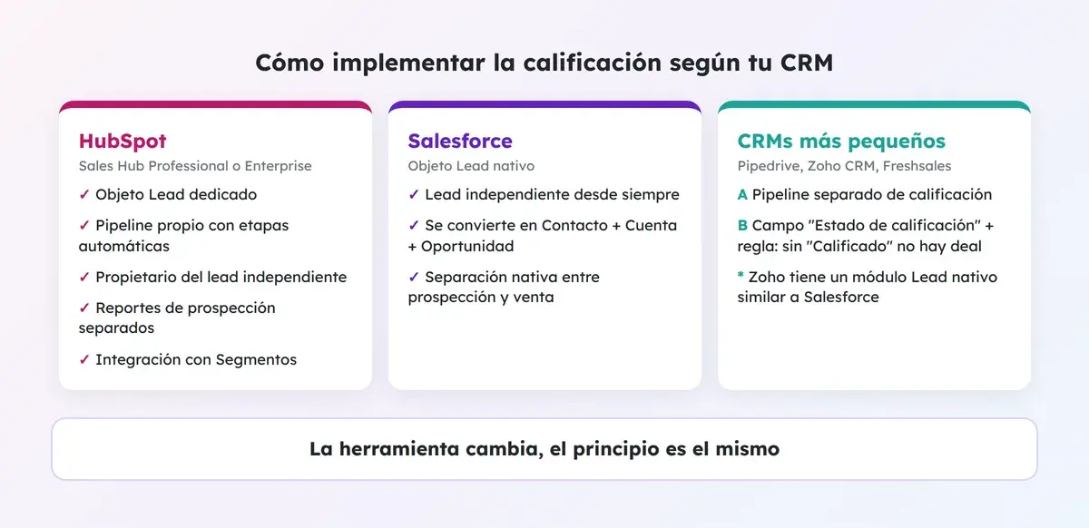 Cómo implementar la calificación de leads en HubSpot, Salesforce y CRMs más pequeños