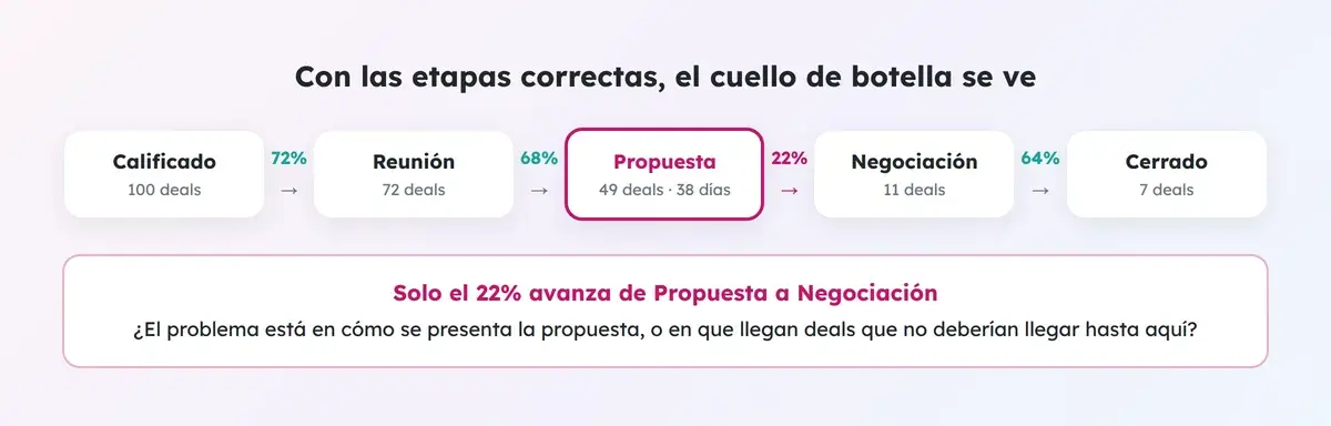 Conversión entre etapas del pipeline donde solo el 22% avanza de Propuesta a Negociación