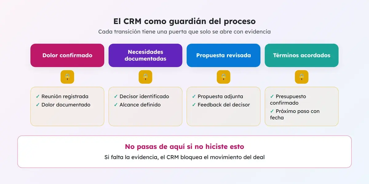 Etapas del pipeline separadas por puertas con candado que solo se abren con evidencia en el CRM