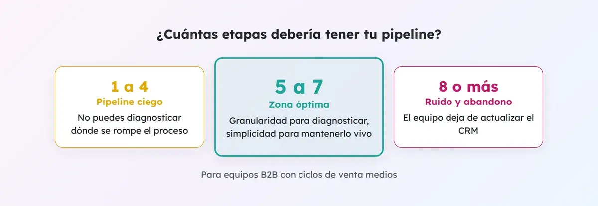 Entre cinco y siete etapas es la zona óptima de un pipeline B2B: menos es ciego, más es ruido