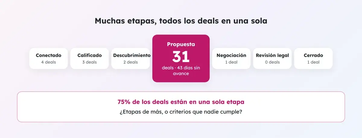Pipeline de siete etapas con el 75% de los deals estancados en Propuesta