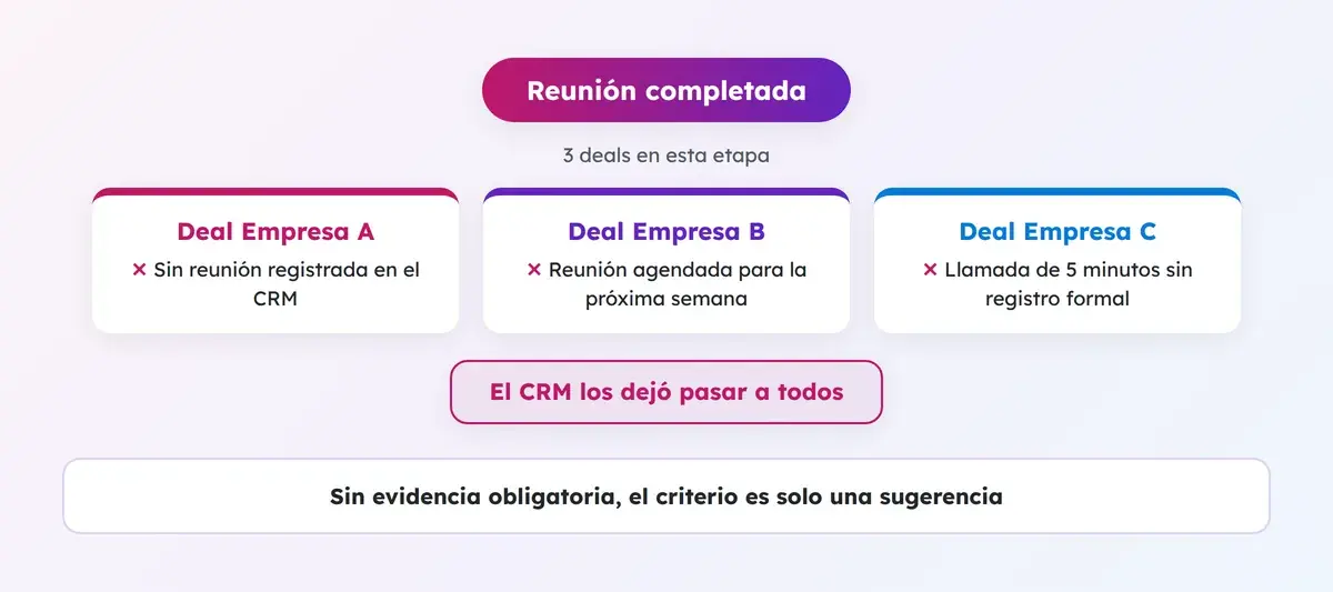 Tres deals en la etapa Reunión completada sin evidencia real, todos aceptados por el CRM