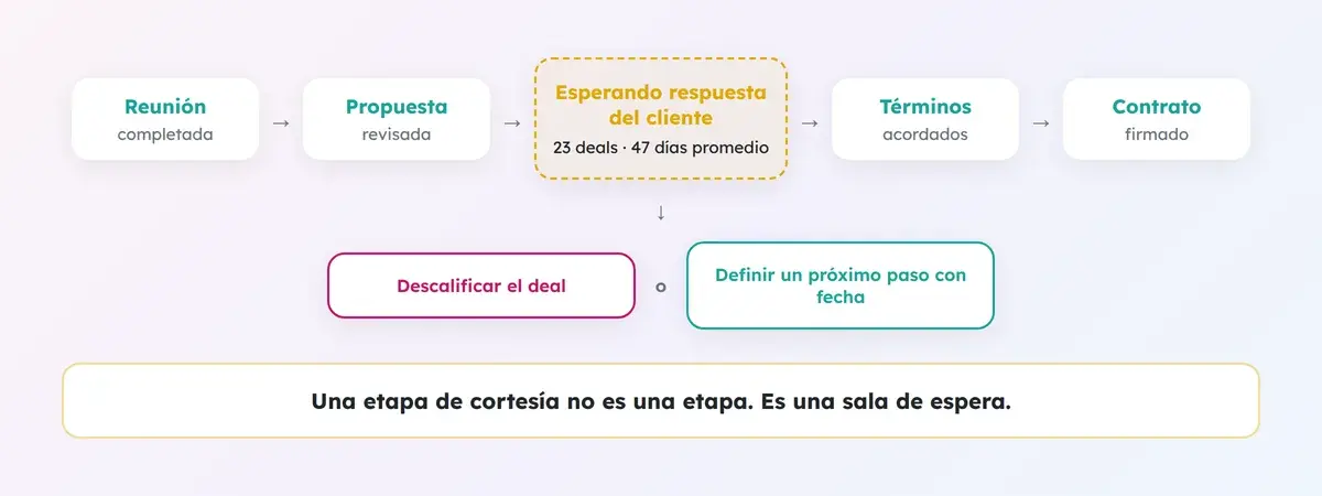 Etapa de cortesía Esperando respuesta del cliente con 23 deals estancados, y las dos salidas posibles