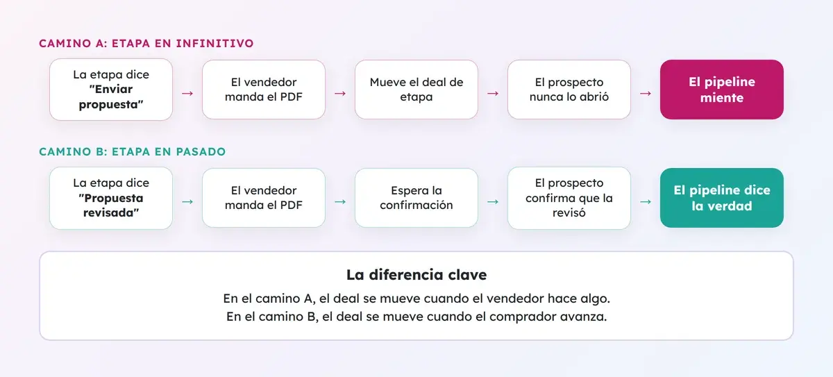 Dos caminos de un deal: con la etapa en infinitivo el pipeline miente, con la etapa en pasado dice la verdad
