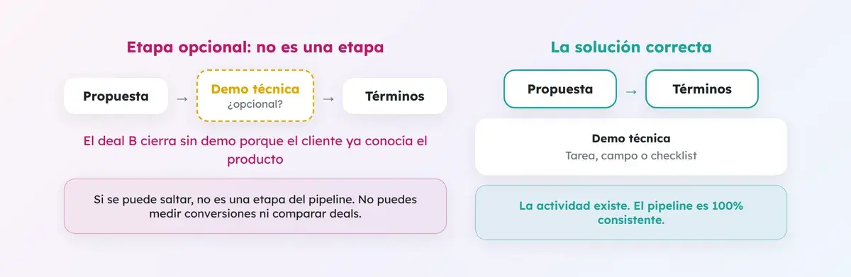 Una etapa opcional como Demo técnica no es una etapa del pipeline: va como tarea o campo