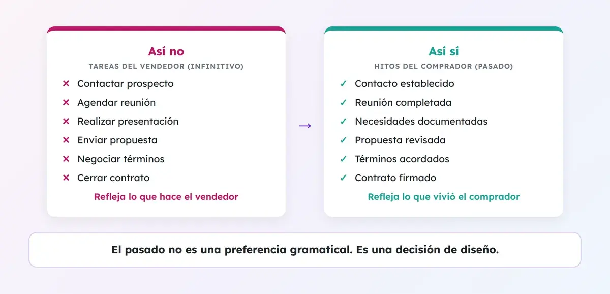 Comparación entre etapas como tareas del vendedor en infinitivo y etapas como hitos del comprador en pasado