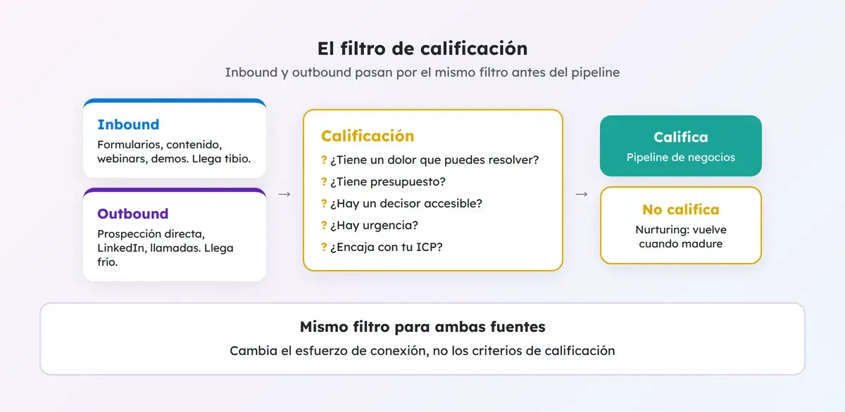 Leads inbound y outbound pasan por el mismo filtro de calificación antes de entrar al pipeline de negocios