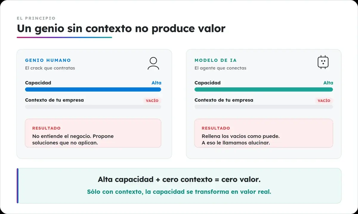 Un genio humano y un modelo de IA con alta capacidad pero sin contexto de la empresa: cero valor
