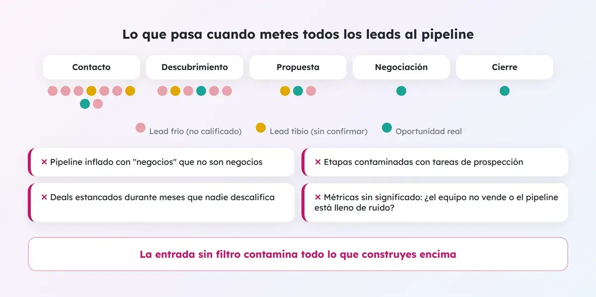 Pipeline lleno de leads fríos y tibios mezclados con pocas oportunidades reales, y los problemas que genera