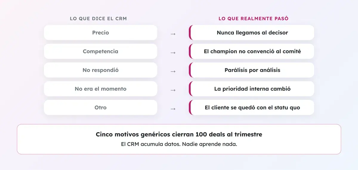 Cinco motivos genéricos de pérdida en el CRM frente a lo que realmente pasó en cada deal