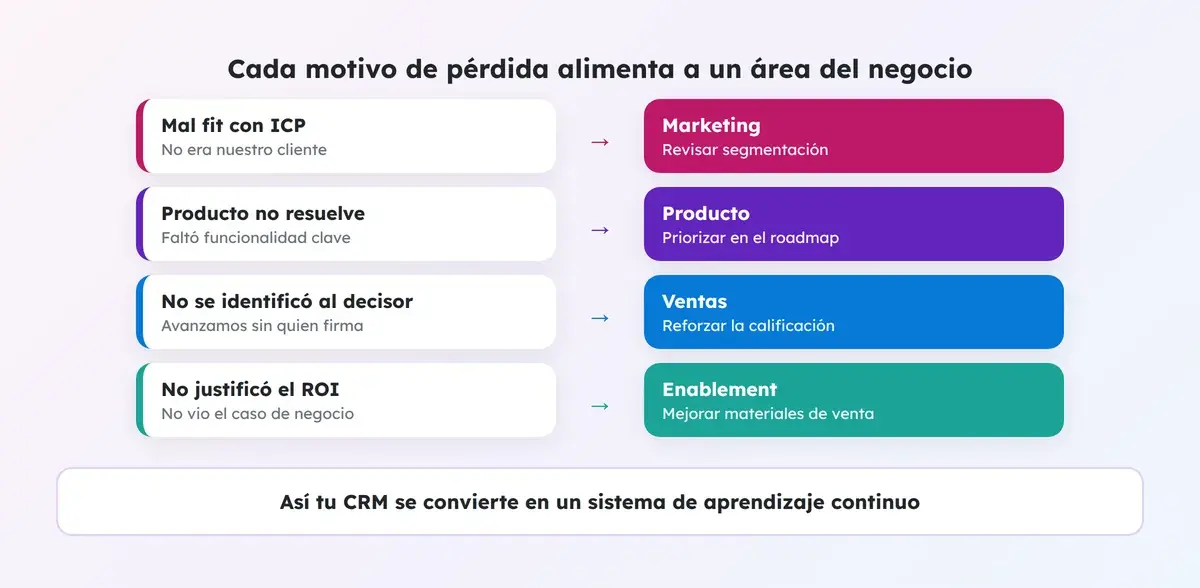 Cada motivo de pérdida alimenta a un área: marketing, producto, ventas y enablement