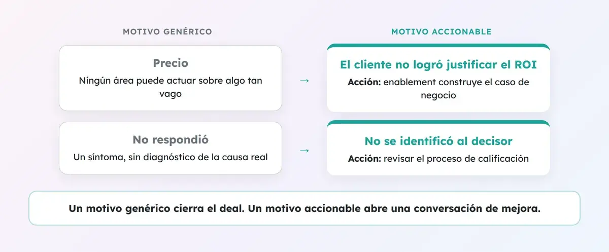 Motivos de pérdida genéricos como Precio y No respondió frente a motivos accionables de causa raíz