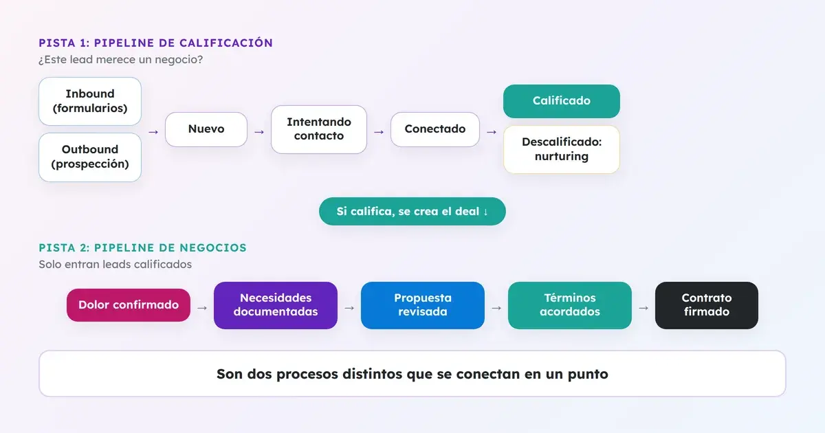 Dos pipelines conectados: uno de calificación de leads y otro de negocios donde solo entran los calificados