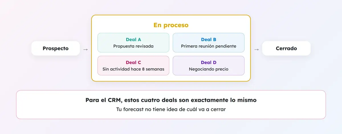 Pipeline de tres etapas donde cuatro deals muy distintos aparecen igual en la etapa En proceso