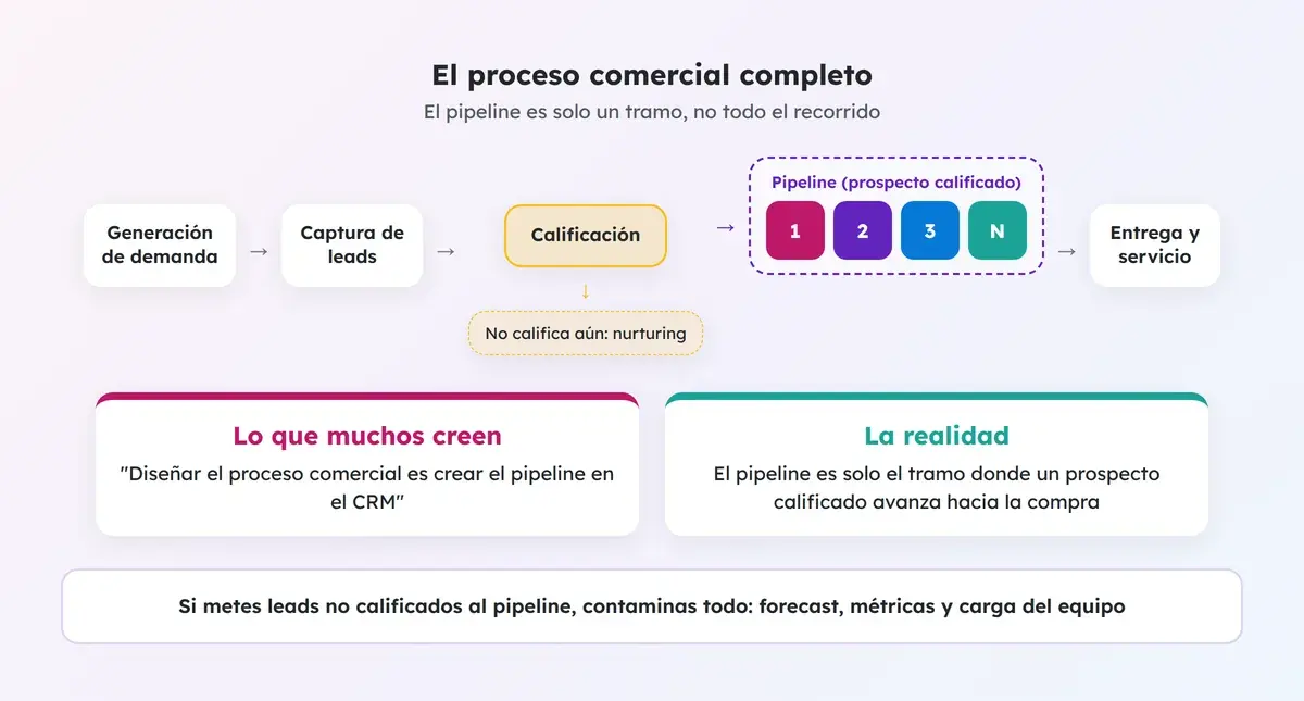 Diagrama del proceso comercial completo, donde el pipeline es solo el tramo de los prospectos calificados