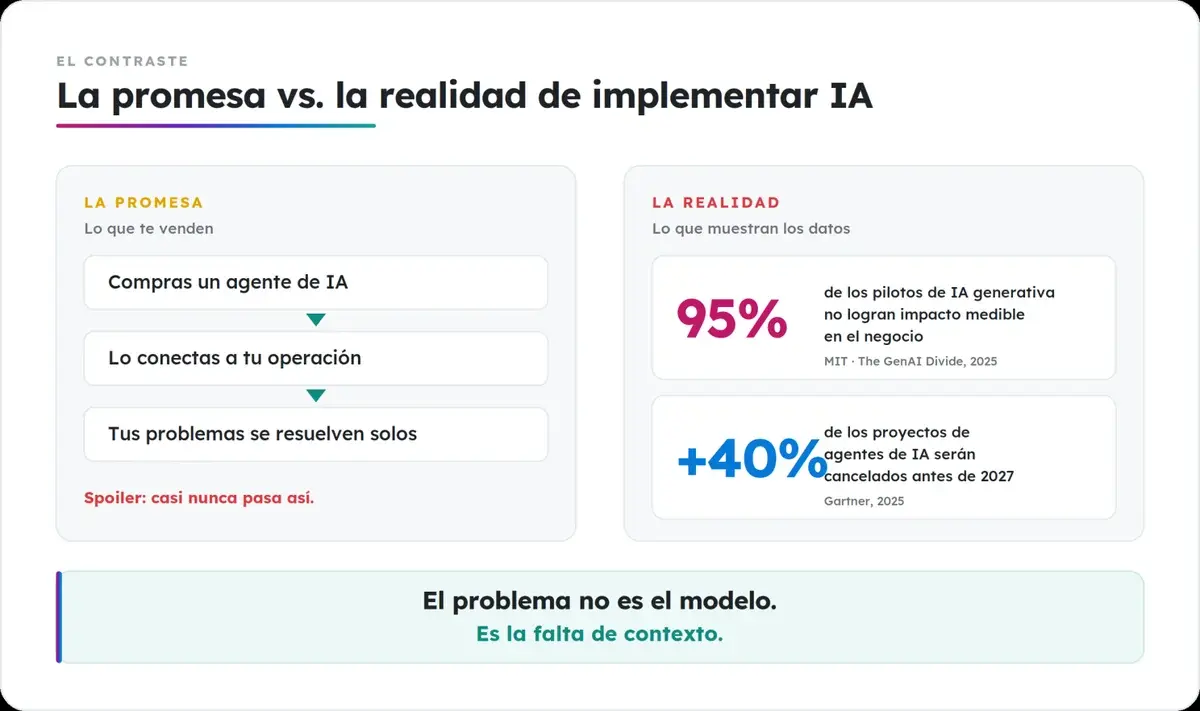 La promesa de implementar IA frente a la realidad: el 95% de los pilotos sin impacto y más del 40% de proyectos de agentes cancelados