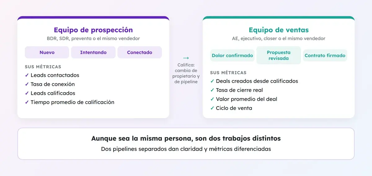 Equipo de prospección y equipo de ventas con sus propias etapas y métricas, unidos por el momento de calificación