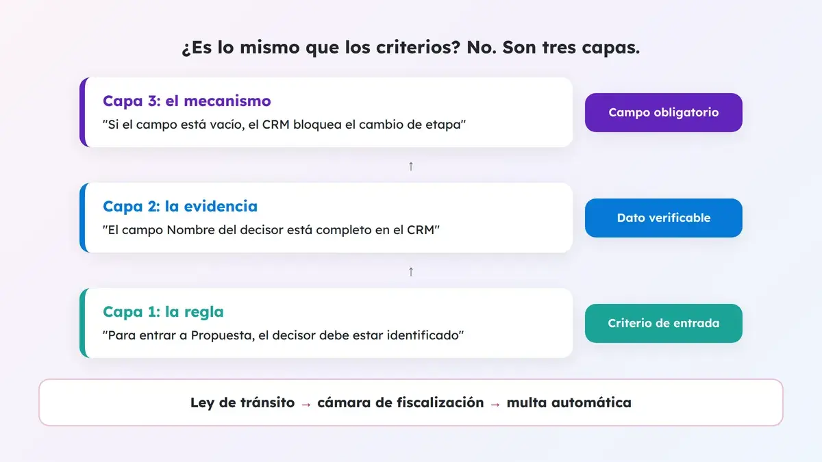 Tres capas del pipeline: la regla, la evidencia y el mecanismo que bloquea el cambio de etapa