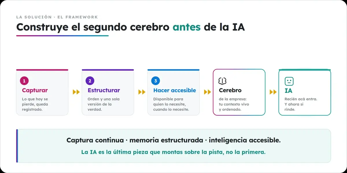 Construir el segundo cerebro antes de la IA: capturar, estructurar y hacer accesible el conocimiento