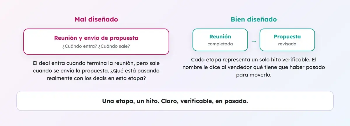 Comparación entre una etapa con dos hitos mezclados y dos etapas con un hito verificable cada una