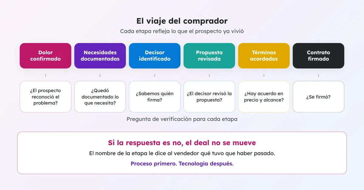 Viaje del comprador en seis etapas en pasado, cada una con su pregunta de verificación